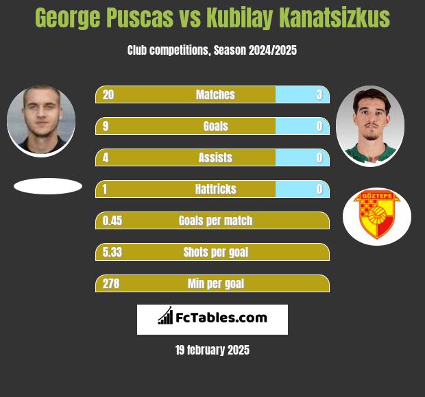 George Puscas vs Kubilay Kanatsizkus h2h player stats