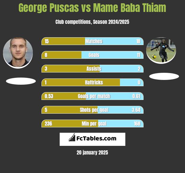 George Puscas vs Mame Baba Thiam h2h player stats