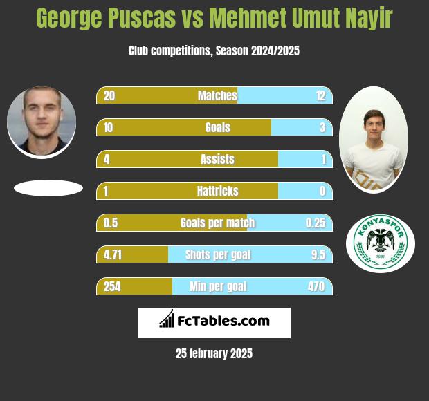 George Puscas vs Mehmet Umut Nayir h2h player stats