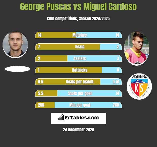 George Puscas vs Miguel Cardoso h2h player stats