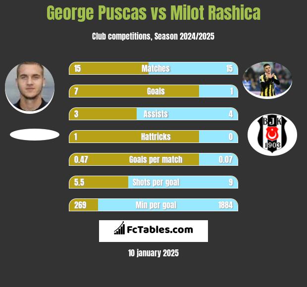 George Puscas vs Milot Rashica h2h player stats