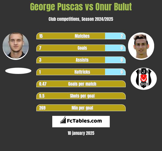 George Puscas vs Onur Bulut h2h player stats