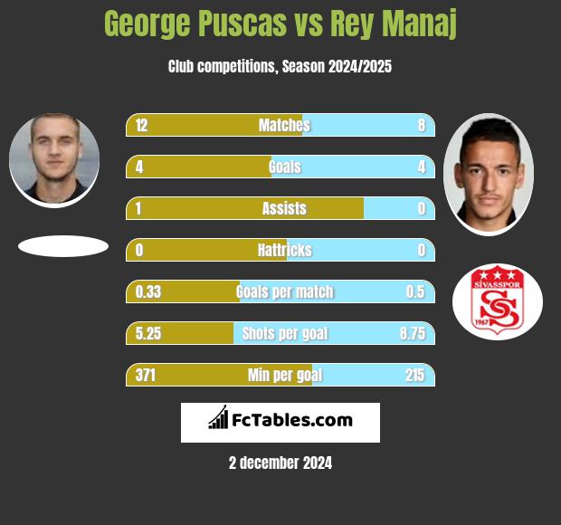 George Puscas vs Rey Manaj h2h player stats