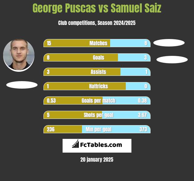 George Puscas vs Samuel Saiz h2h player stats