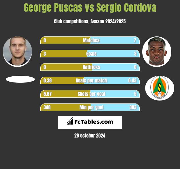 George Puscas vs Sergio Cordova h2h player stats