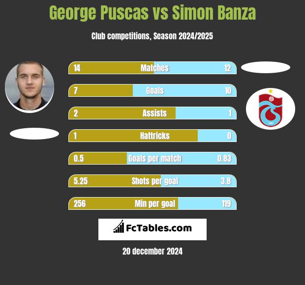 George Puscas vs Simon Banza h2h player stats