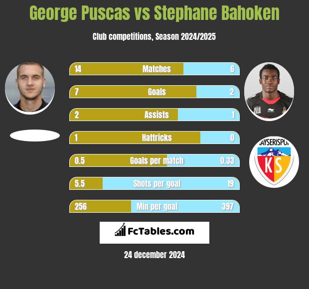 George Puscas vs Stephane Bahoken h2h player stats