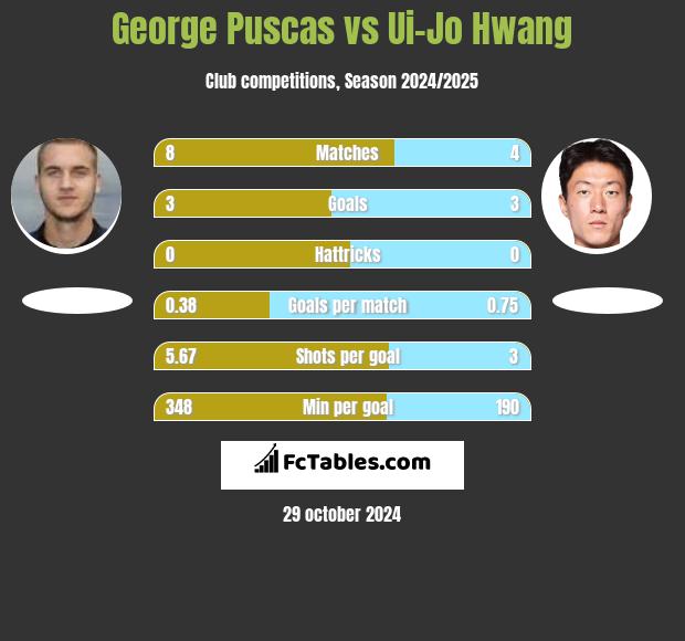 George Puscas vs Ui-Jo Hwang h2h player stats