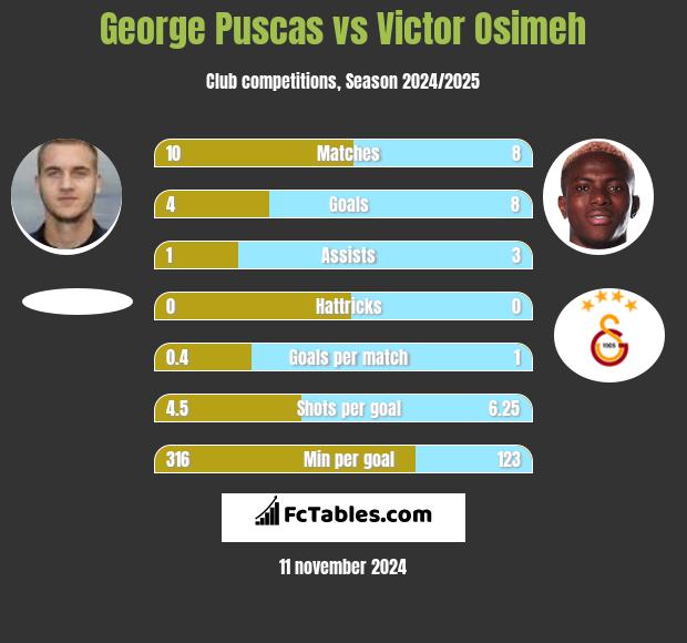 George Puscas vs Victor Osimeh h2h player stats