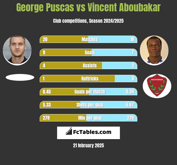 George Puscas vs Vincent Aboubakar h2h player stats