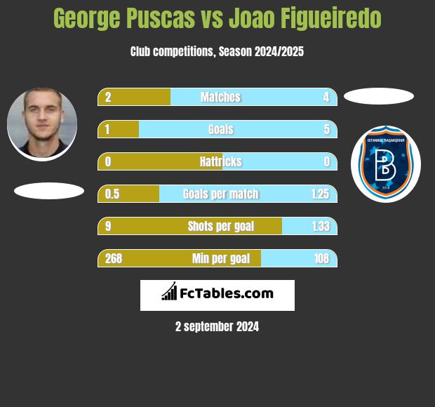 George Puscas vs Joao Figueiredo h2h player stats