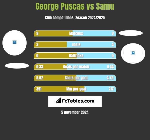 George Puscas vs Samu h2h player stats