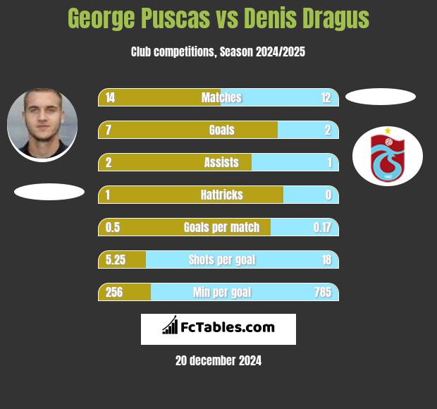 George Puscas vs Denis Dragus h2h player stats