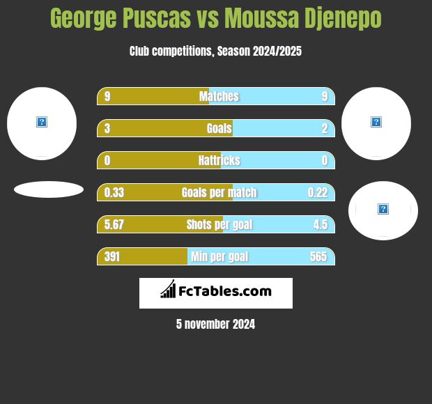 George Puscas vs Moussa Djenepo h2h player stats