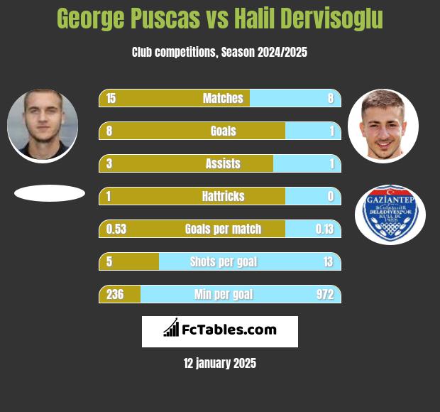 George Puscas vs Halil Dervisoglu h2h player stats