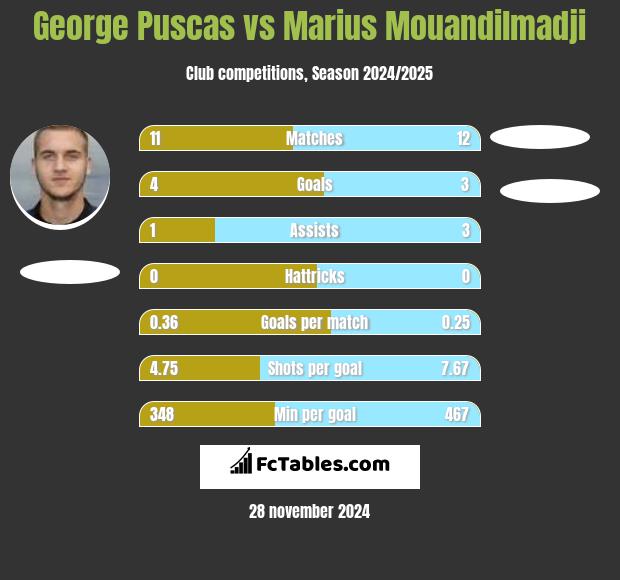 George Puscas vs Marius Mouandilmadji h2h player stats