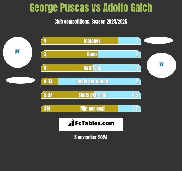 George Puscas vs Adolfo Gaich h2h player stats