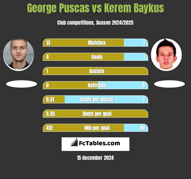 George Puscas vs Kerem Baykus h2h player stats