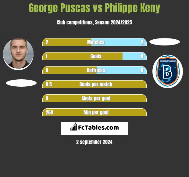 George Puscas vs Philippe Keny h2h player stats