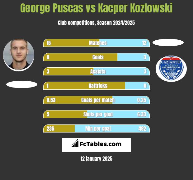 George Puscas vs Kacper Kozlowski h2h player stats