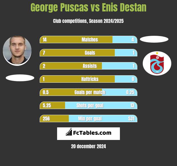 George Puscas vs Enis Destan h2h player stats