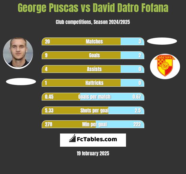 George Puscas vs David Datro Fofana h2h player stats