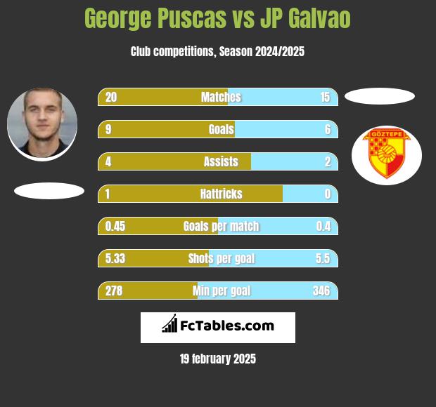 George Puscas vs JP Galvao h2h player stats