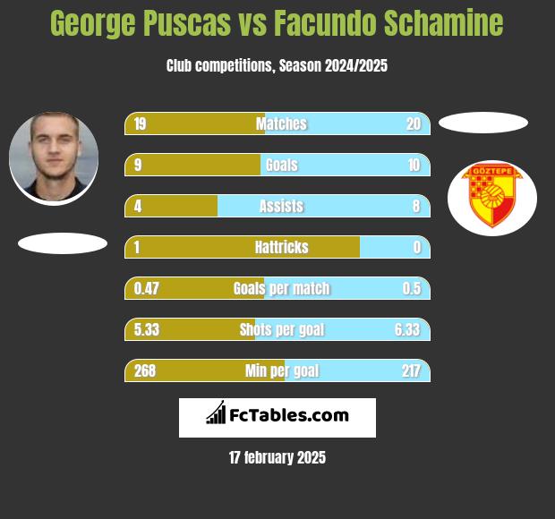 George Puscas vs Facundo Schamine h2h player stats