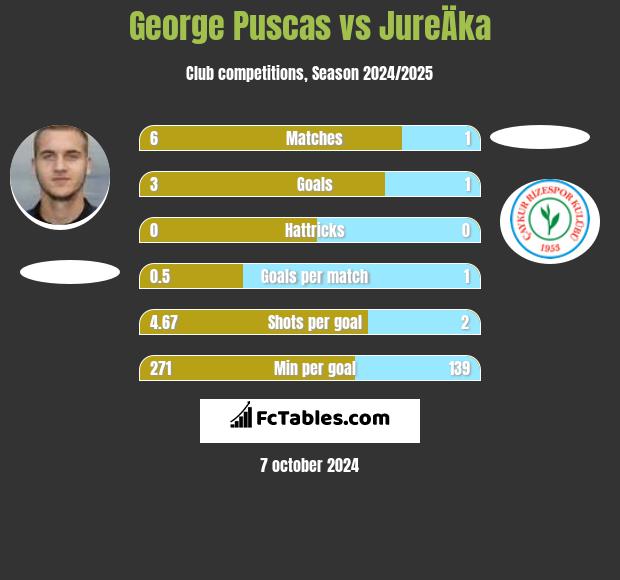 George Puscas vs JureÄka h2h player stats