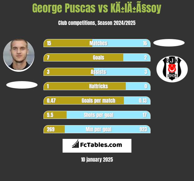 George Puscas vs KÄ±lÄ±Ã§soy h2h player stats