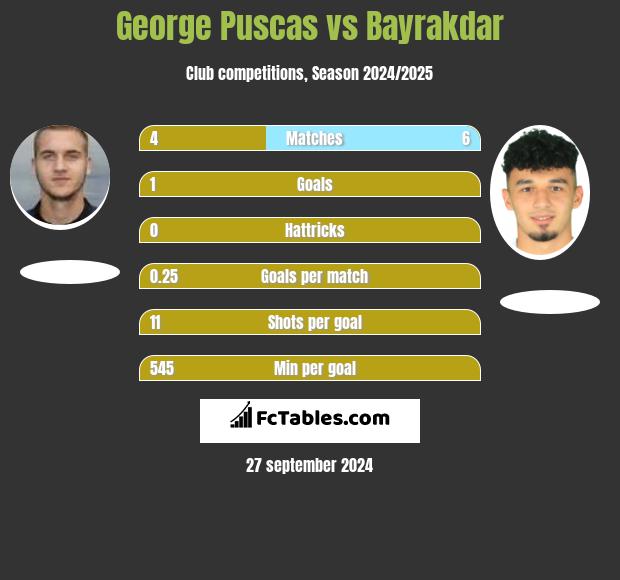 George Puscas vs Bayrakdar h2h player stats