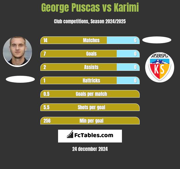 George Puscas vs Karimi h2h player stats