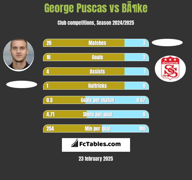 George Puscas vs BÃ¶ke h2h player stats