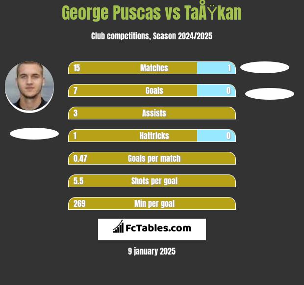 George Puscas vs TaÅŸkan h2h player stats