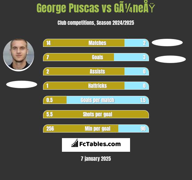 George Puscas vs GÃ¼neÅŸ h2h player stats