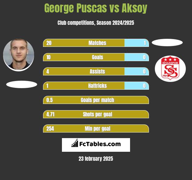 George Puscas vs Aksoy h2h player stats