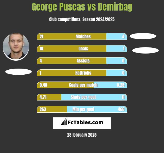 George Puscas vs Demirbag h2h player stats