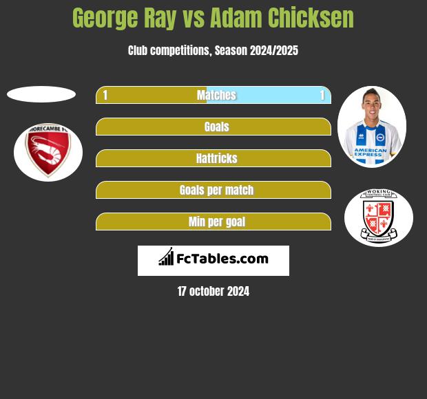 George Ray vs Adam Chicksen h2h player stats