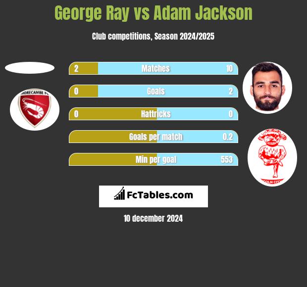 George Ray vs Adam Jackson h2h player stats