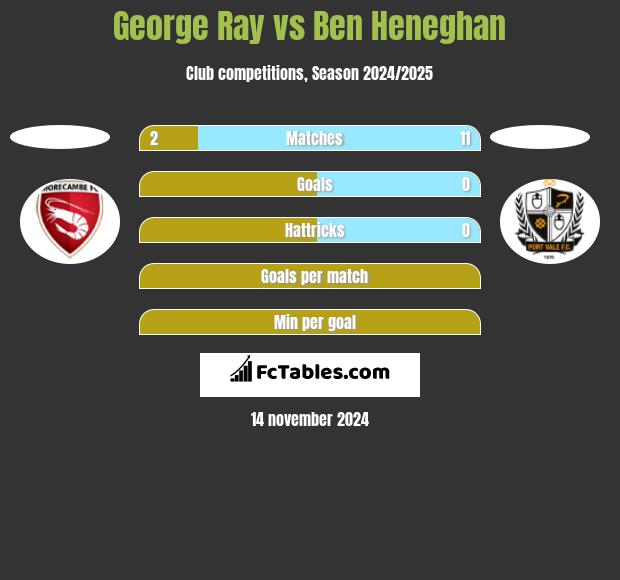 George Ray vs Ben Heneghan h2h player stats