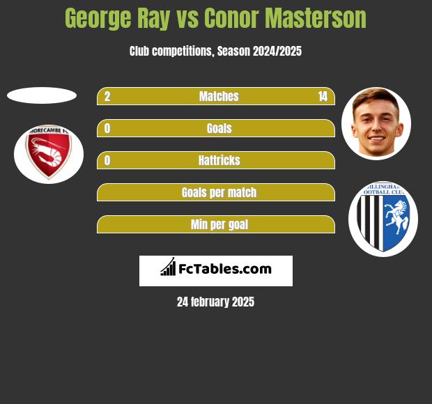 George Ray vs Conor Masterson h2h player stats