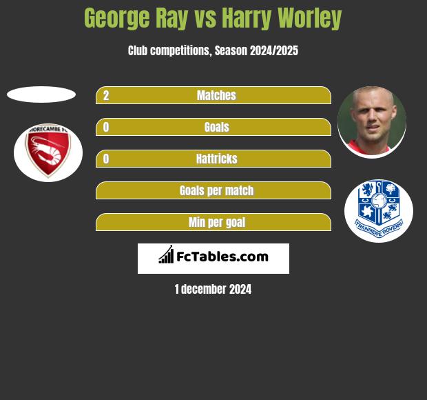 George Ray vs Harry Worley h2h player stats