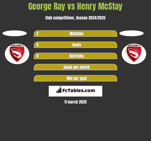 George Ray vs Henry McStay h2h player stats