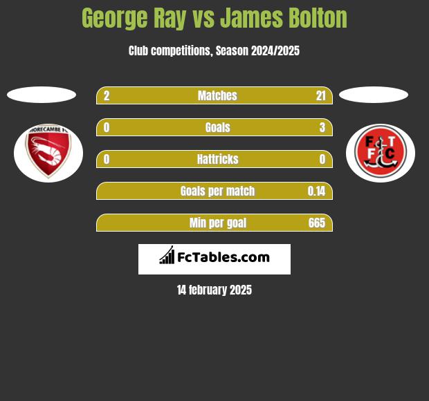 George Ray vs James Bolton h2h player stats