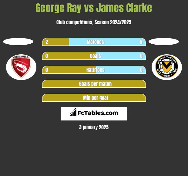 George Ray vs James Clarke h2h player stats