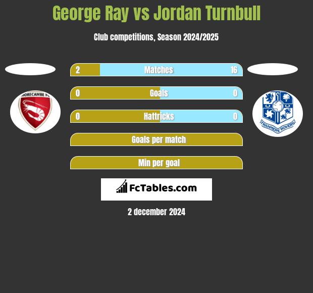 George Ray vs Jordan Turnbull h2h player stats