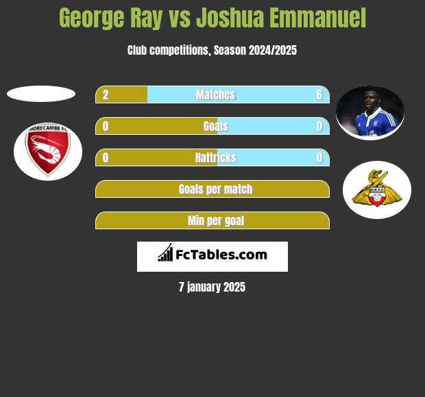 George Ray vs Joshua Emmanuel h2h player stats