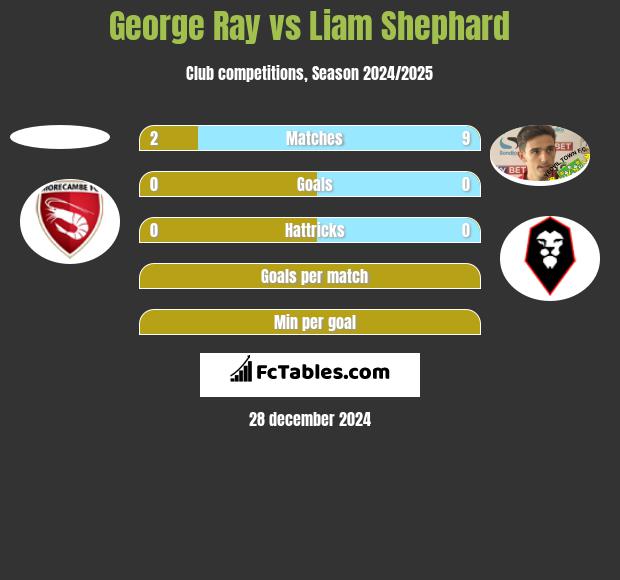 George Ray vs Liam Shephard h2h player stats