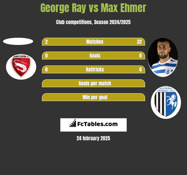 George Ray vs Max Ehmer h2h player stats