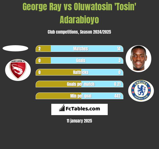 George Ray vs Oluwatosin 'Tosin' Adarabioyo h2h player stats